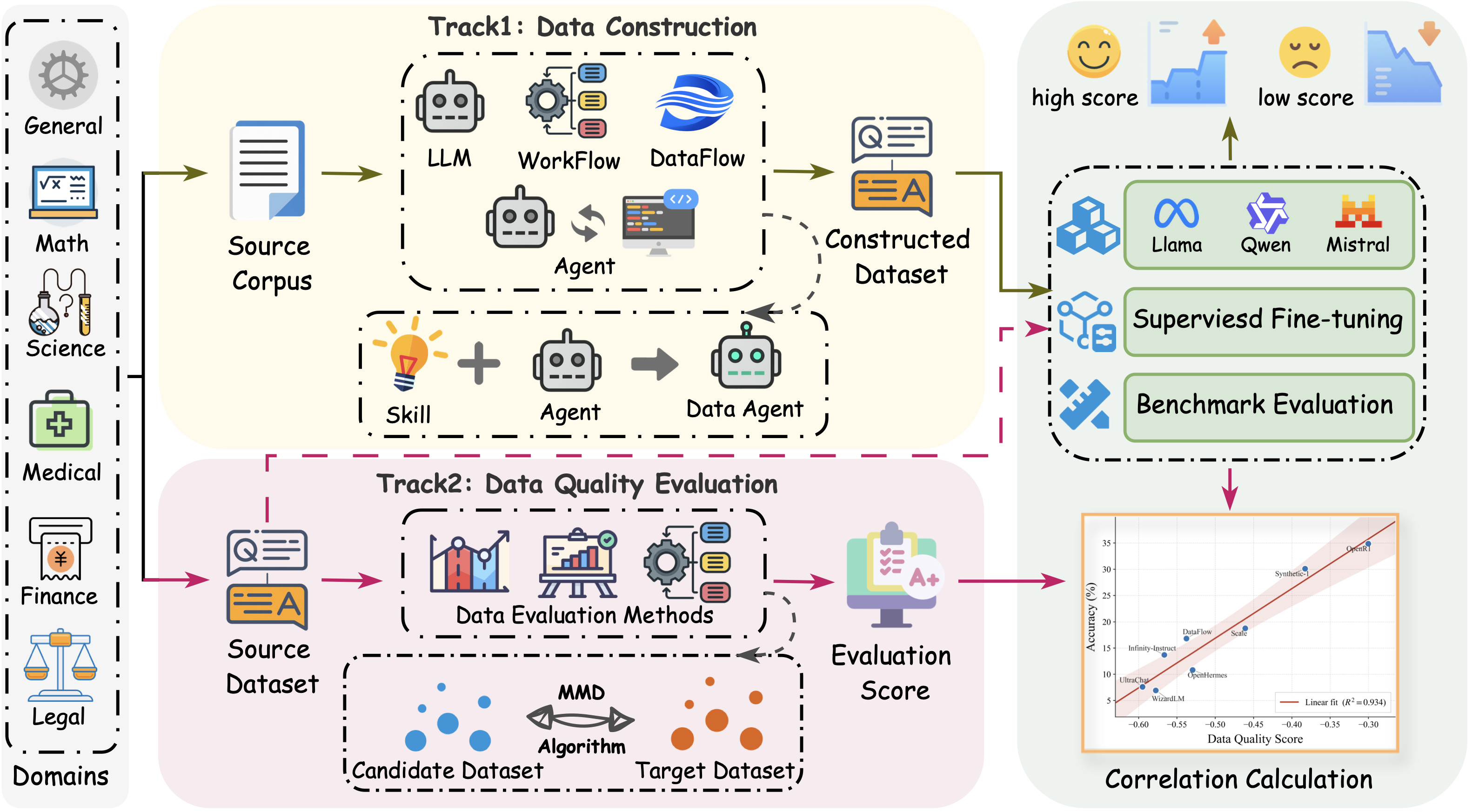 Overall framework of DataPrep-Bench
